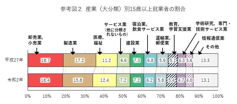 15歳以上就業者の産業大分類別構成比を表したグラフ