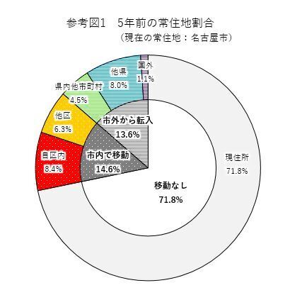 現在の常住地が名古屋市の者の5年前の常住地割合の円グラフ