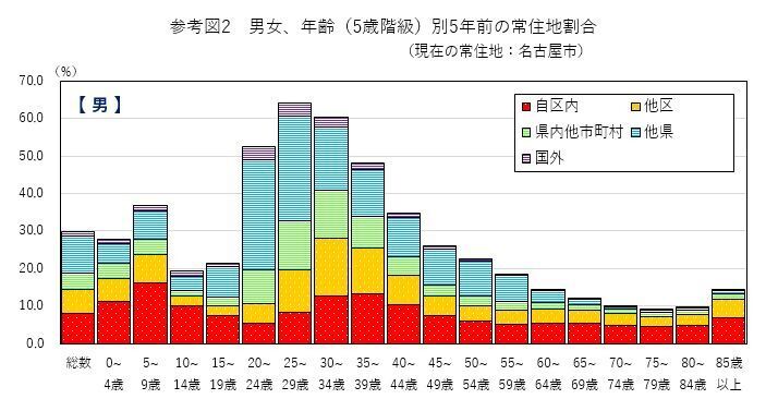 男女、年齢(5歳階級)別5年前の常住地割合の棒グラフ(男性)