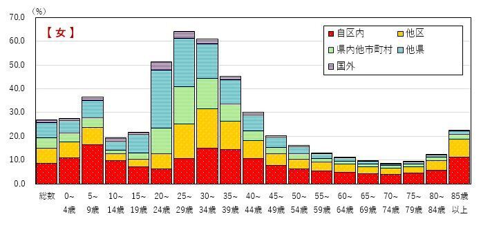 男女、年齢(5歳階級)別5年前の常住地割合の棒グラフ(女性)