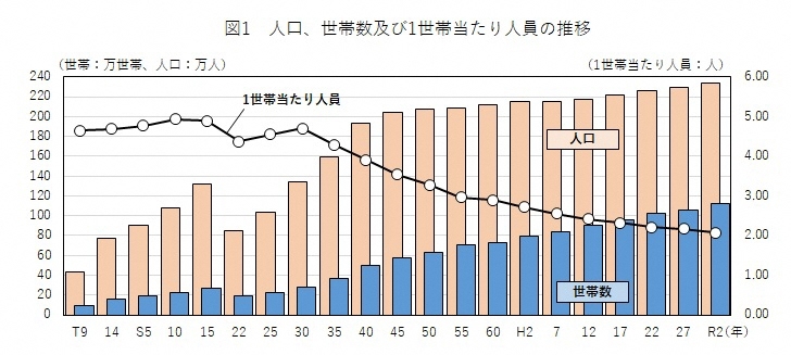 図1 人口、世帯数及び1世帯当たり人員の推移を表したグラフ