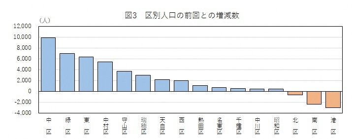 図3 区別人口の前回との増減数を表したグラフ