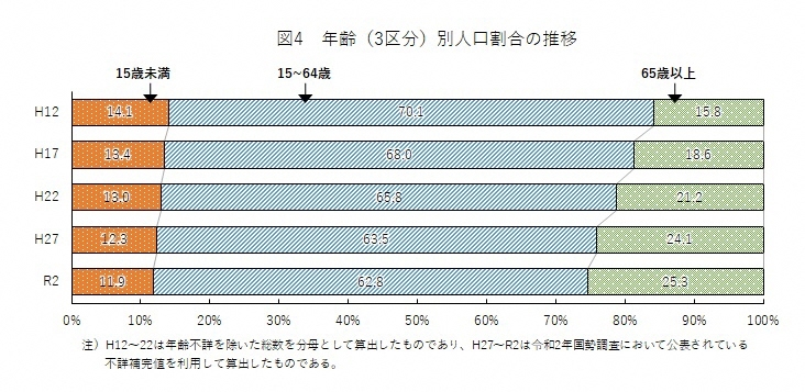 図4 年齢(3区分)別人口割合の推移を表したグラフ