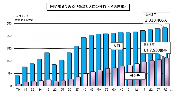 グラフ：国勢調査でみる世帯数と人口の推移(名古屋市)を表したグラフ