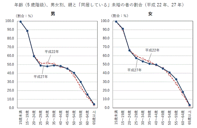 年齢（5歳階級）、男女別、親と「同居している」未婚の者の割合の折れ線グラフ（平成22年、27年）