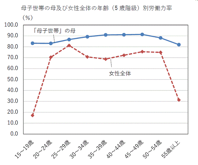 母子世帯の母及び女性全体の年齢（5歳階級）別労働力率の折れ線グラフ