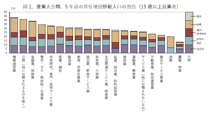 産業大分類、5年前の常住地別移動人口の割合の積み上げ棒グラフ