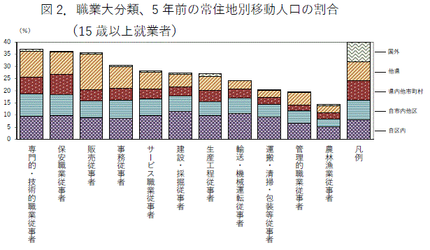 職業大分類、5年前の常住地別移動人口の割合の積み上げ棒グラフ