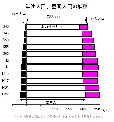 昭和40年から平成27年の5年ごとの常住人口及び昼間人口を表したグラフ