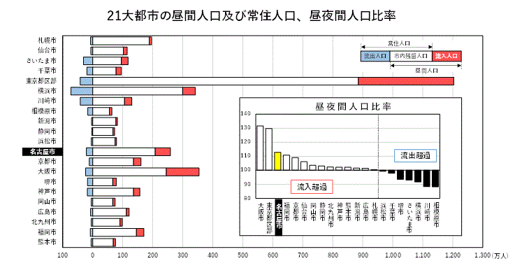 21大都市の常住人口、昼間人口、昼夜間人口比率を表したグラフ