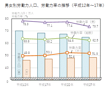 男女別労働力人口の棒グラフ、労働力率の折れ線グラフの推移（平成12年～27年）
