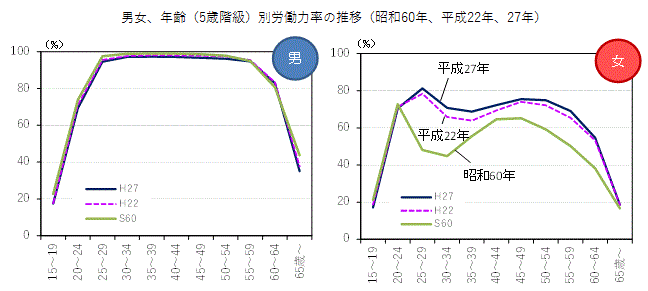 男女、年齢（5歳階級）別労働力率の折れ線グラフの推移（昭和60年、平成22年、27年の比較）