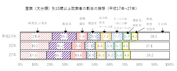 区別、5年前の常住地別移動人口の割合の積み上げグラフ