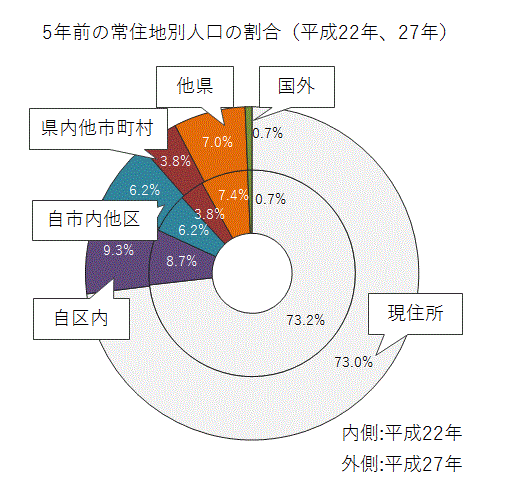 平成22年、27年の5年前の常住地別人口の割合の円グラフ
