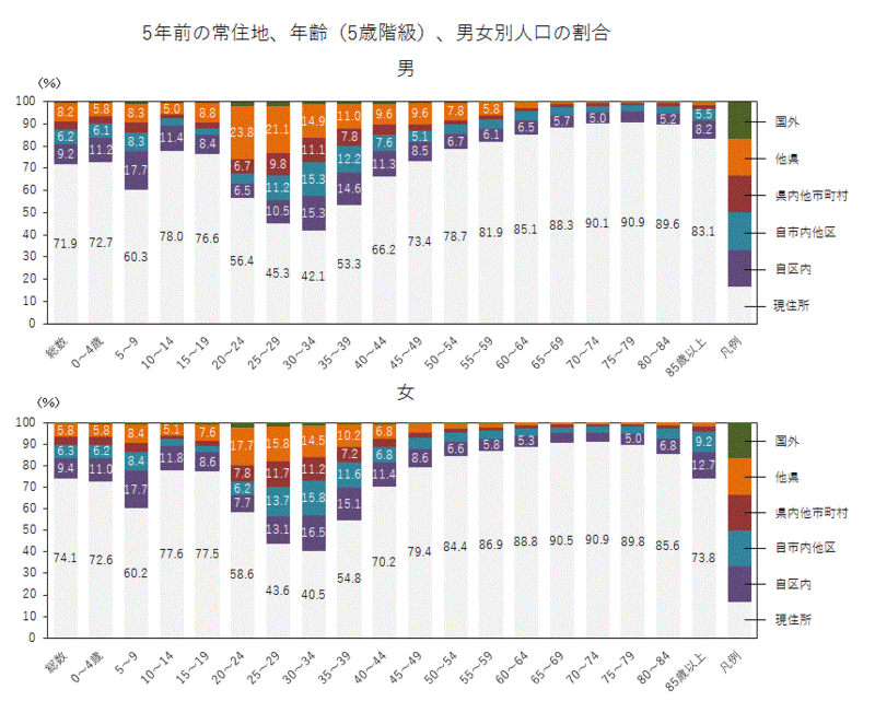 5年前の常住地、年齢（5歳階級）、男女別人口の割合の帯グラフ