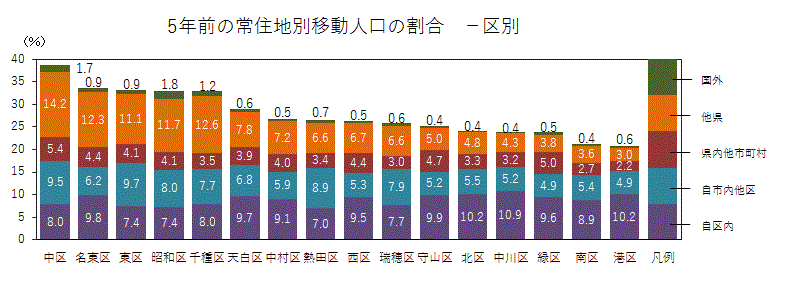 区別、5年前の常住地別移動人口の割合の積み上げグラフ