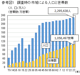 グラフ：調査時の市域による人口と世帯数