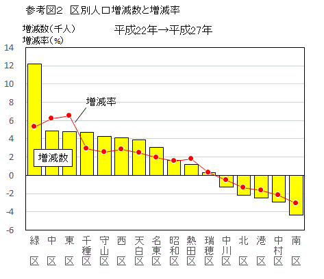 グラフ：区別人口増減数と増減率