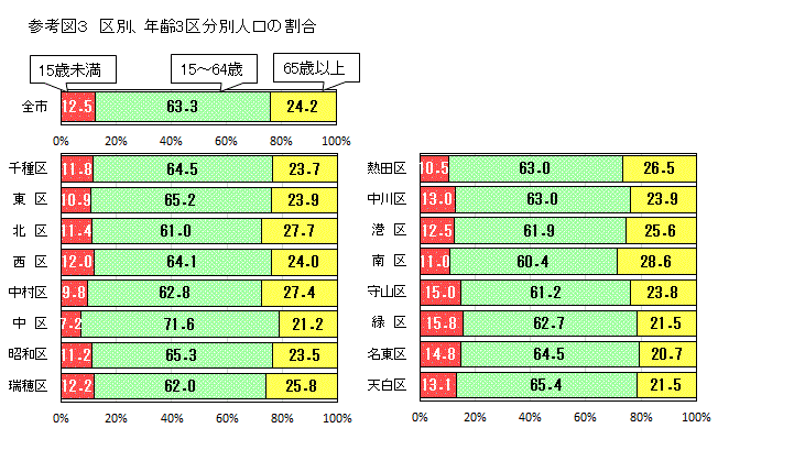 グラフ：区別、年齢3区分別人口の割合