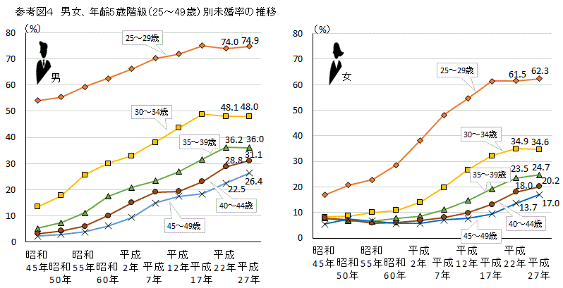グラフ：男女、年齢5歳階級（25～49歳）別未婚率の推移