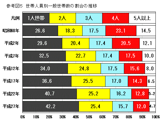 グラフ：世帯人員別一般世帯数の割合の推移