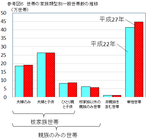 グラフ：世帯の家族類型別一般世帯数の推移