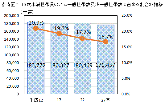 グラフ：15歳未満世帯員のいる一般世帯数及び一般世帯数に占める割合の推移