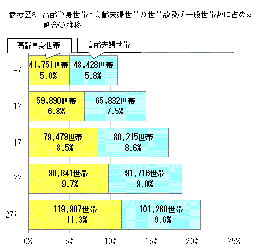 グラフ：高齢単身世帯と高齢夫婦世帯の世帯数及び一般世帯数に占める割合の推移