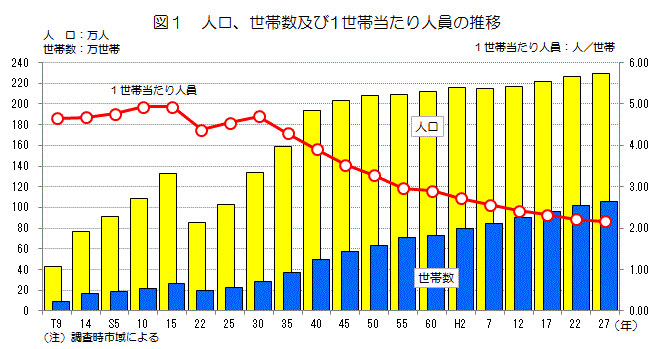 図1　人口、世帯数及び1世帯当たり人員の推移のグラフ