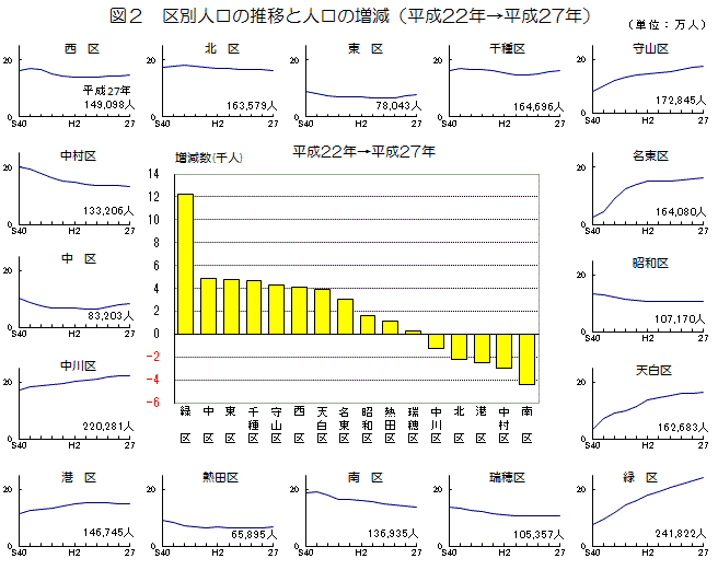 図2　区別人口の推移と人口の増減のグラフ