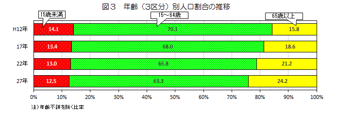 図3　年齢（3区分）別人口割合の推移のグラフ
