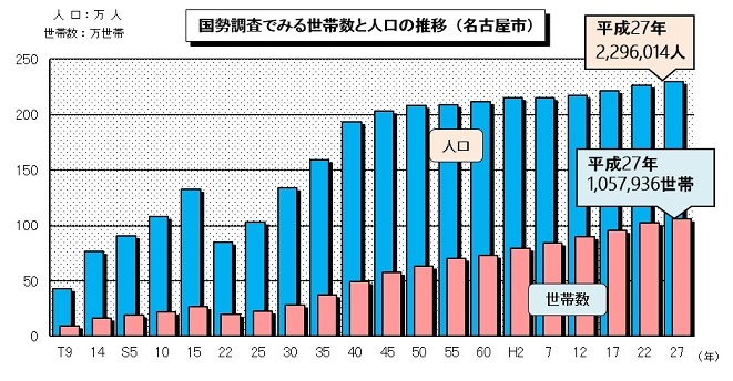 グラフ：国勢調査でみる世帯数と人口の推移(名古屋市)