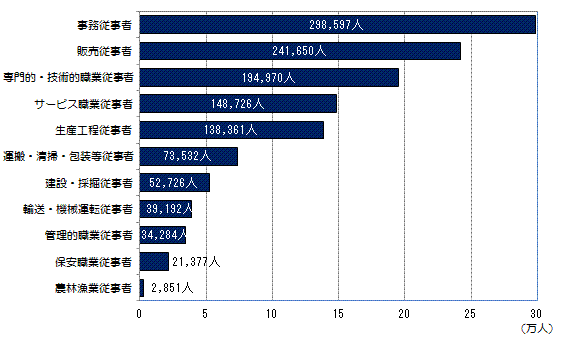 図1　従業地による職業(大分類)別就業者の推移を表したグラフ