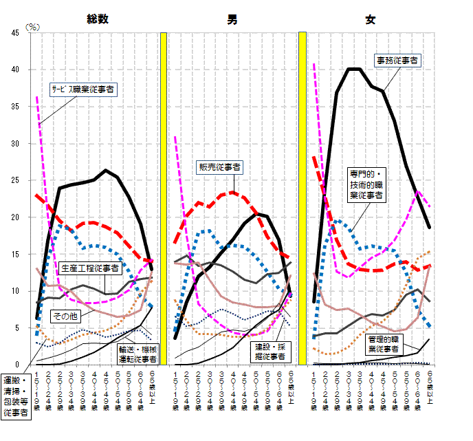 図2　従業地による年齢階層別就業者数の職業構成割合を表したグラフ