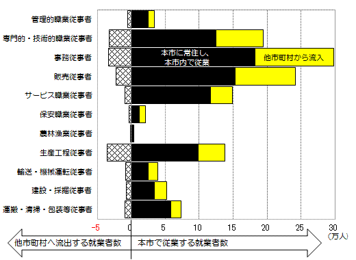 図3　従業先による職業大分類別就業者数を表したグラフ