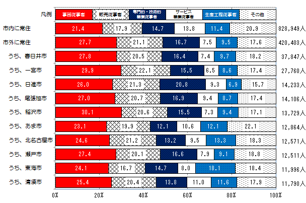 図4　本市を従業地とする就業者の常住地別構成割合を表したグラフ