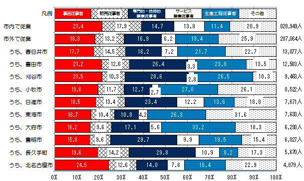 図5　本市を常住地とする就業者の従業地別構成割合を表したグラフ