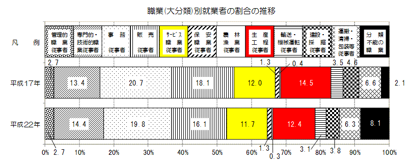 職業(大分類)別就業者の割合の推移のグラフ。平成17年の職業大分類別割合と22年の割合を比較しています。