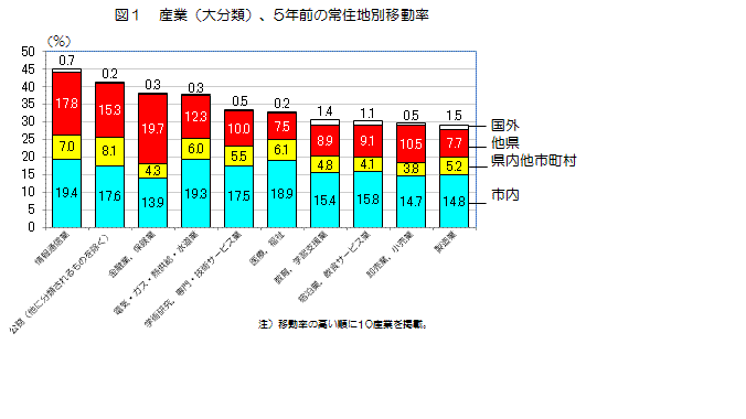 図1　産業（大分類）、5年前の常住地別移動率を表したグラフ