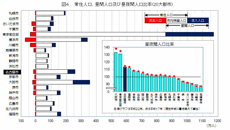 図4　常住人口、昼間人口及び昼夜間人口比率（20大都市）を表したグラフ