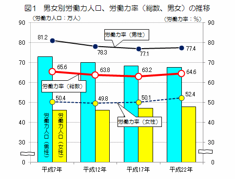 図1　男女別労働力人口、労働力率(総数、男女）の推移を表したグラフ