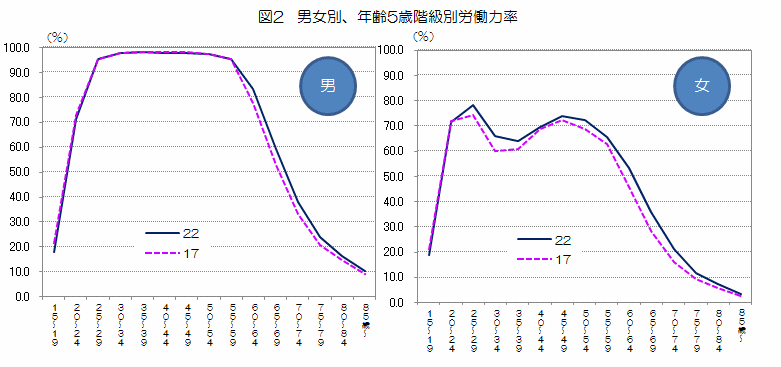 図2　男女別、年齢5歳階級別労働力率(平成17年と平成22年)を表したグラフ