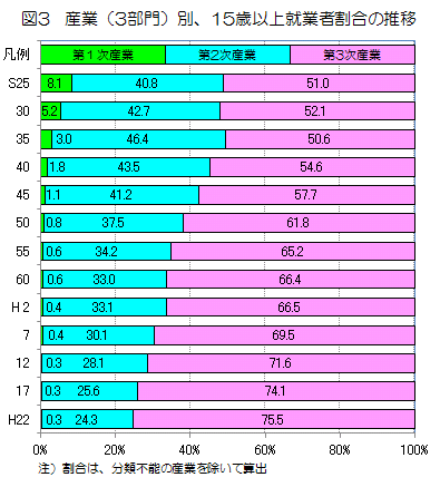 図3　産業(3部門)別、15歳以上就業者割合の推移を表したグラフ