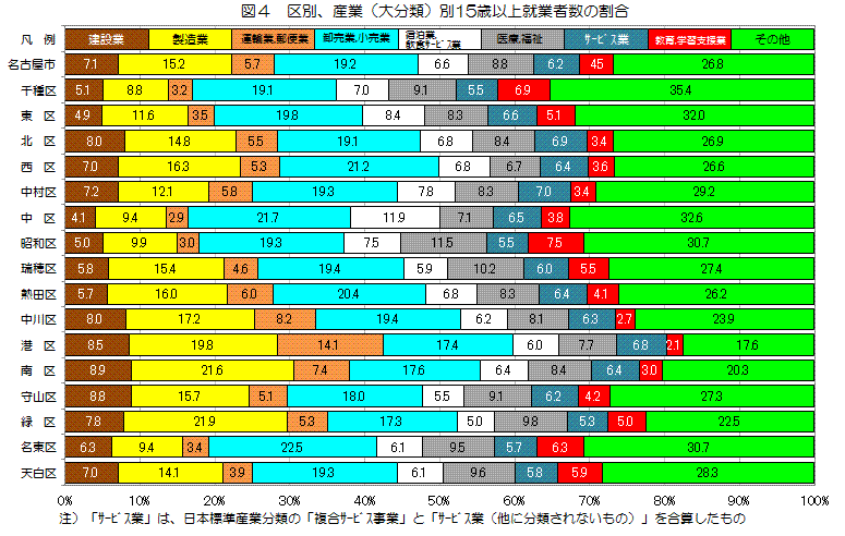 図4　区別、産業(大分類)別就業者数の割合を表したグラフ