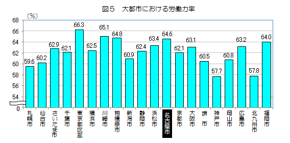 図5　大都市における労働力率を表したグラフ