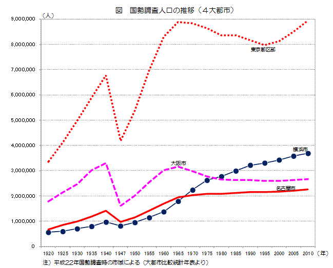 国勢調査人口の推移（1920年から2010年）（4大都市）を表したグラフ