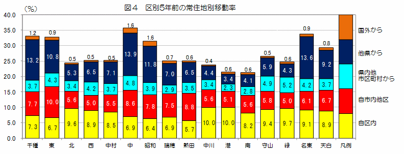 図4　区別　5年前の常住地別移動率を表したグラフ