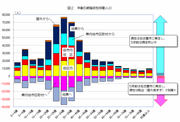 図2　年齢5歳段階級別移動人口を表したグラフ