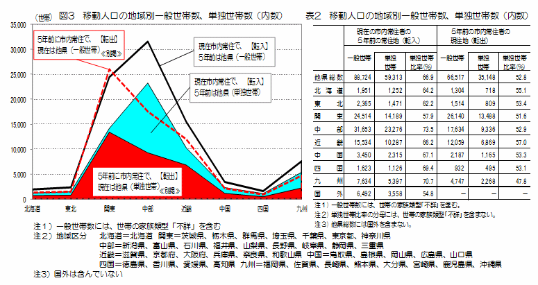 図3　年齢5歳階級、男女別移動率を表したグラフ