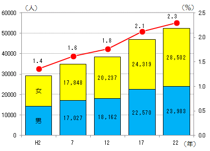 全市人口に占める外国人の割合及び男女別外国人人口の推移を表したグラフ